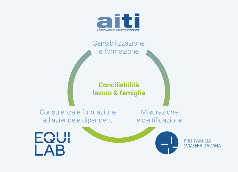 Ruoli dei partner di Vita-Lavoro